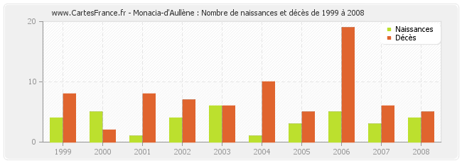 Monacia-d'Aullène : Nombre de naissances et décès de 1999 à 2008