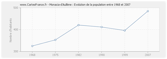 Population Monacia-d'Aullène