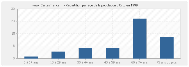 Répartition par âge de la population d'Orto en 1999