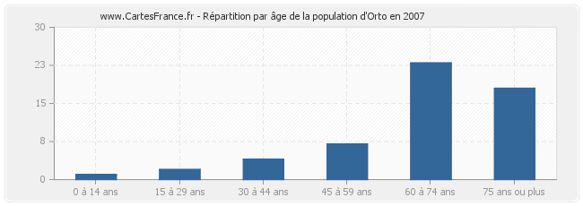 Répartition par âge de la population d'Orto en 2007