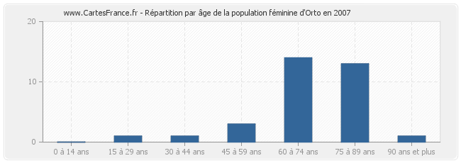 Répartition par âge de la population féminine d'Orto en 2007