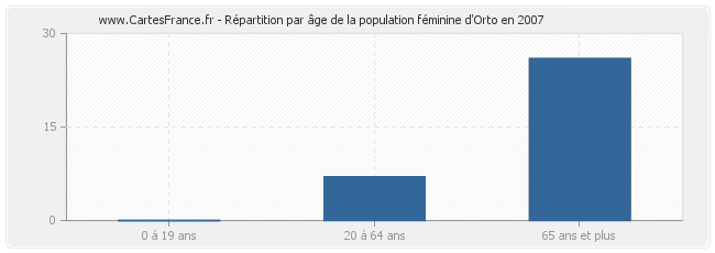 Répartition par âge de la population féminine d'Orto en 2007