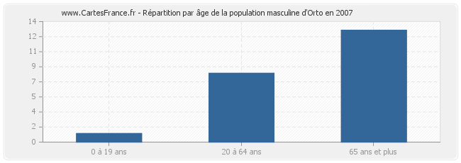 Répartition par âge de la population masculine d'Orto en 2007