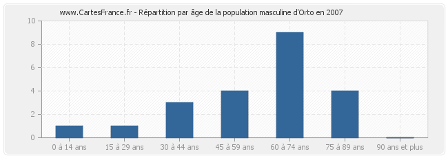 Répartition par âge de la population masculine d'Orto en 2007