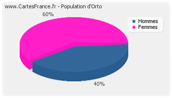 Répartition de la population d'Orto en 2007