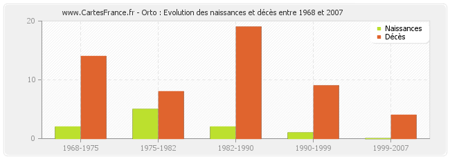 Orto : Evolution des naissances et décès entre 1968 et 2007