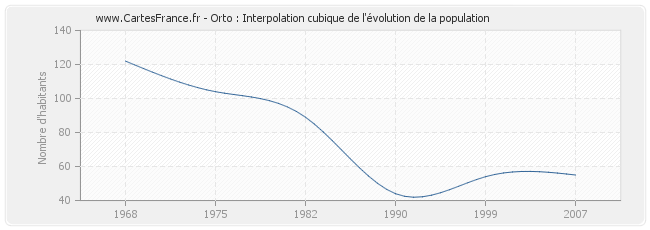 Orto : Interpolation cubique de l'évolution de la population