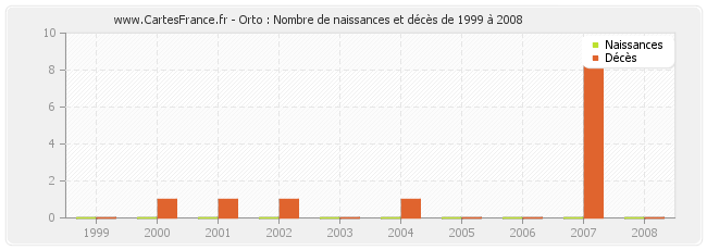 Orto : Nombre de naissances et décès de 1999 à 2008