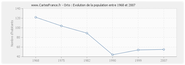 Population Orto