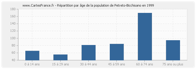 Répartition par âge de la population de Petreto-Bicchisano en 1999