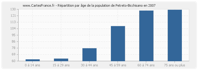 Répartition par âge de la population de Petreto-Bicchisano en 2007