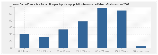 Répartition par âge de la population féminine de Petreto-Bicchisano en 2007