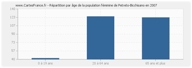 Répartition par âge de la population féminine de Petreto-Bicchisano en 2007