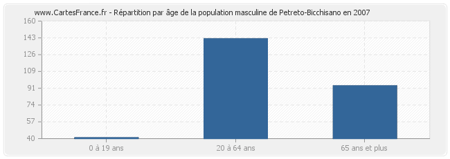 Répartition par âge de la population masculine de Petreto-Bicchisano en 2007