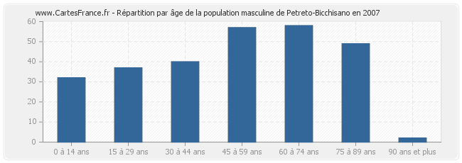 Répartition par âge de la population masculine de Petreto-Bicchisano en 2007