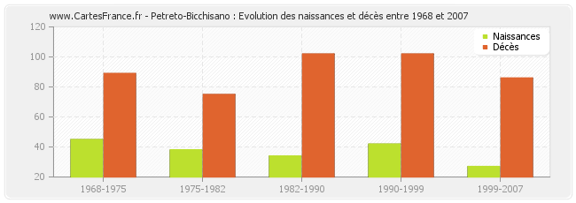 Petreto-Bicchisano : Evolution des naissances et décès entre 1968 et 2007