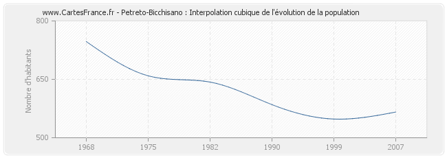 Petreto-Bicchisano : Interpolation cubique de l'évolution de la population