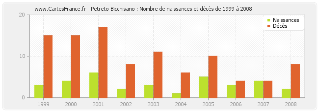 Petreto-Bicchisano : Nombre de naissances et décès de 1999 à 2008