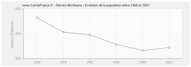 Population Petreto-Bicchisano