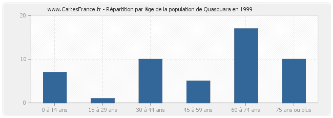 Répartition par âge de la population de Quasquara en 1999