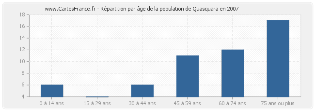 Répartition par âge de la population de Quasquara en 2007