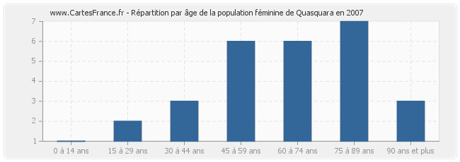 Répartition par âge de la population féminine de Quasquara en 2007