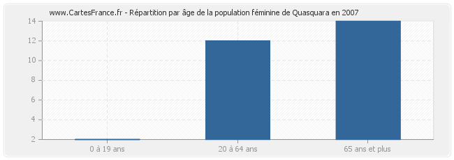 Répartition par âge de la population féminine de Quasquara en 2007