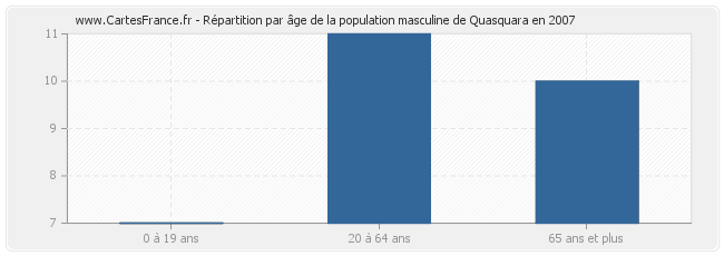 Répartition par âge de la population masculine de Quasquara en 2007