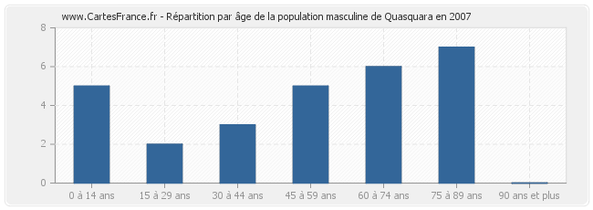 Répartition par âge de la population masculine de Quasquara en 2007