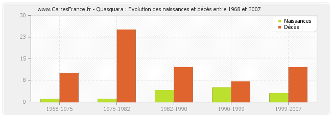 Quasquara : Evolution des naissances et décès entre 1968 et 2007