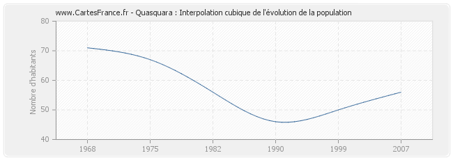 Quasquara : Interpolation cubique de l'évolution de la population