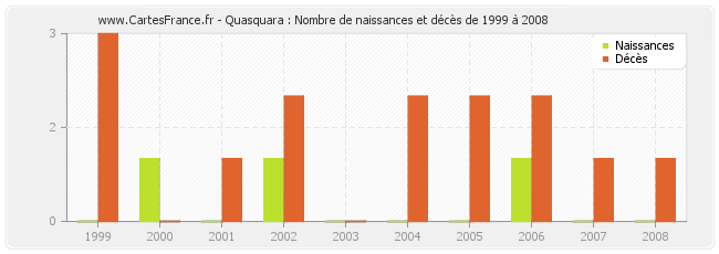 Quasquara : Nombre de naissances et décès de 1999 à 2008