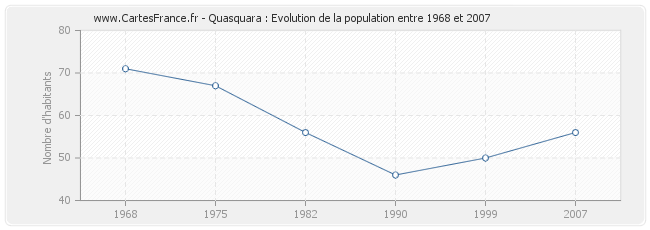 Population Quasquara