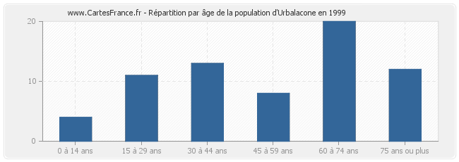 Répartition par âge de la population d'Urbalacone en 1999