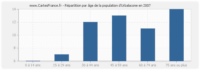 Répartition par âge de la population d'Urbalacone en 2007