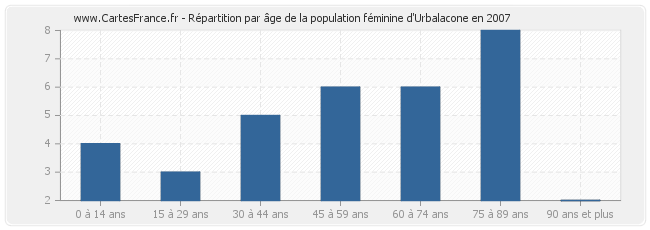 Répartition par âge de la population féminine d'Urbalacone en 2007