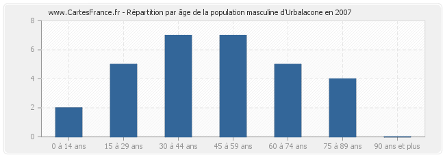 Répartition par âge de la population masculine d'Urbalacone en 2007