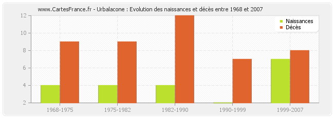 Urbalacone : Evolution des naissances et décès entre 1968 et 2007