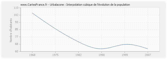 Urbalacone : Interpolation cubique de l'évolution de la population