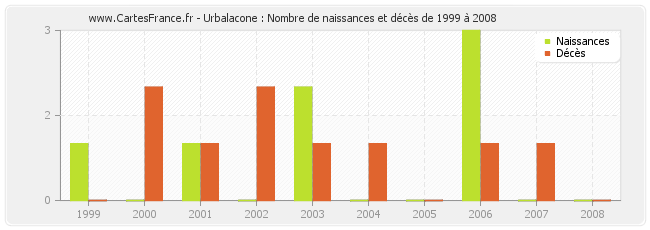 Urbalacone : Nombre de naissances et décès de 1999 à 2008