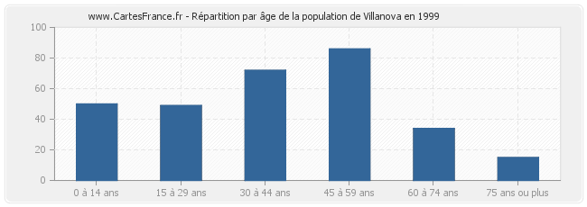 Répartition par âge de la population de Villanova en 1999