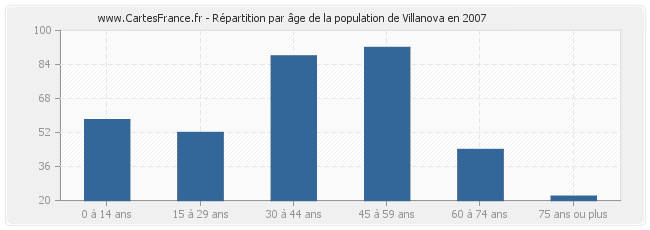 Répartition par âge de la population de Villanova en 2007