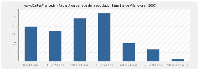 Répartition par âge de la population féminine de Villanova en 2007