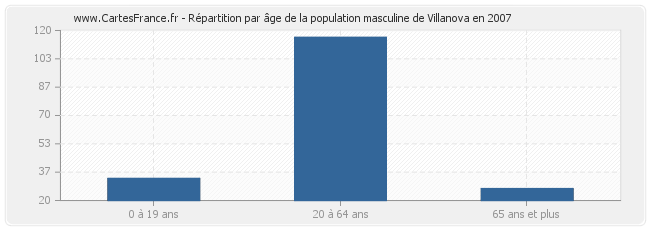 Répartition par âge de la population masculine de Villanova en 2007