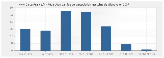 Répartition par âge de la population masculine de Villanova en 2007