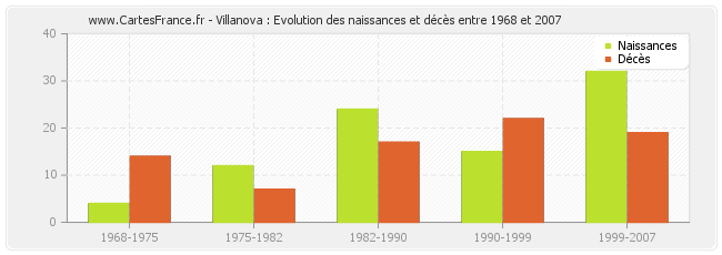 Villanova : Evolution des naissances et décès entre 1968 et 2007