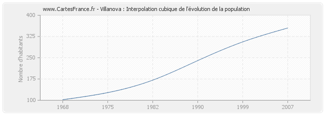 Villanova : Interpolation cubique de l'évolution de la population