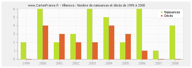 Villanova : Nombre de naissances et décès de 1999 à 2008