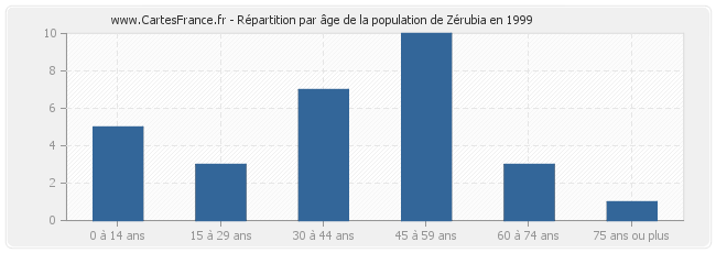 Répartition par âge de la population de Zérubia en 1999