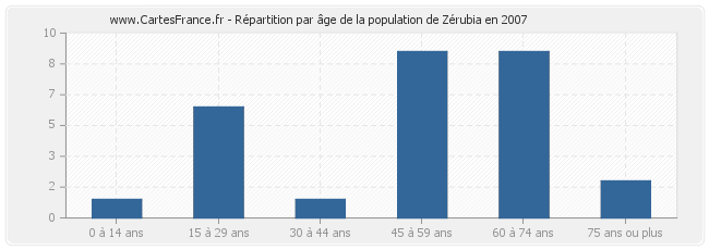 Répartition par âge de la population de Zérubia en 2007